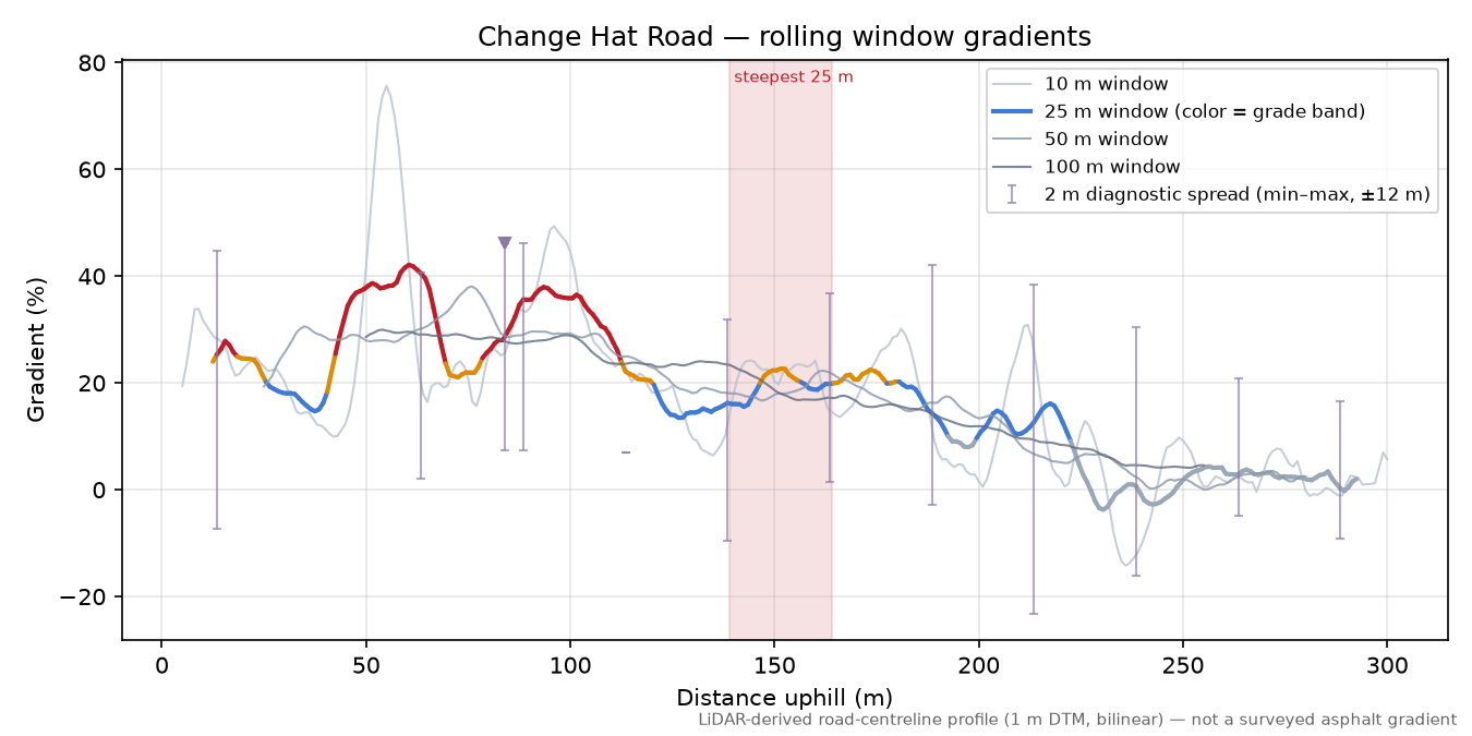 Change Hat Road rolling gradient profile