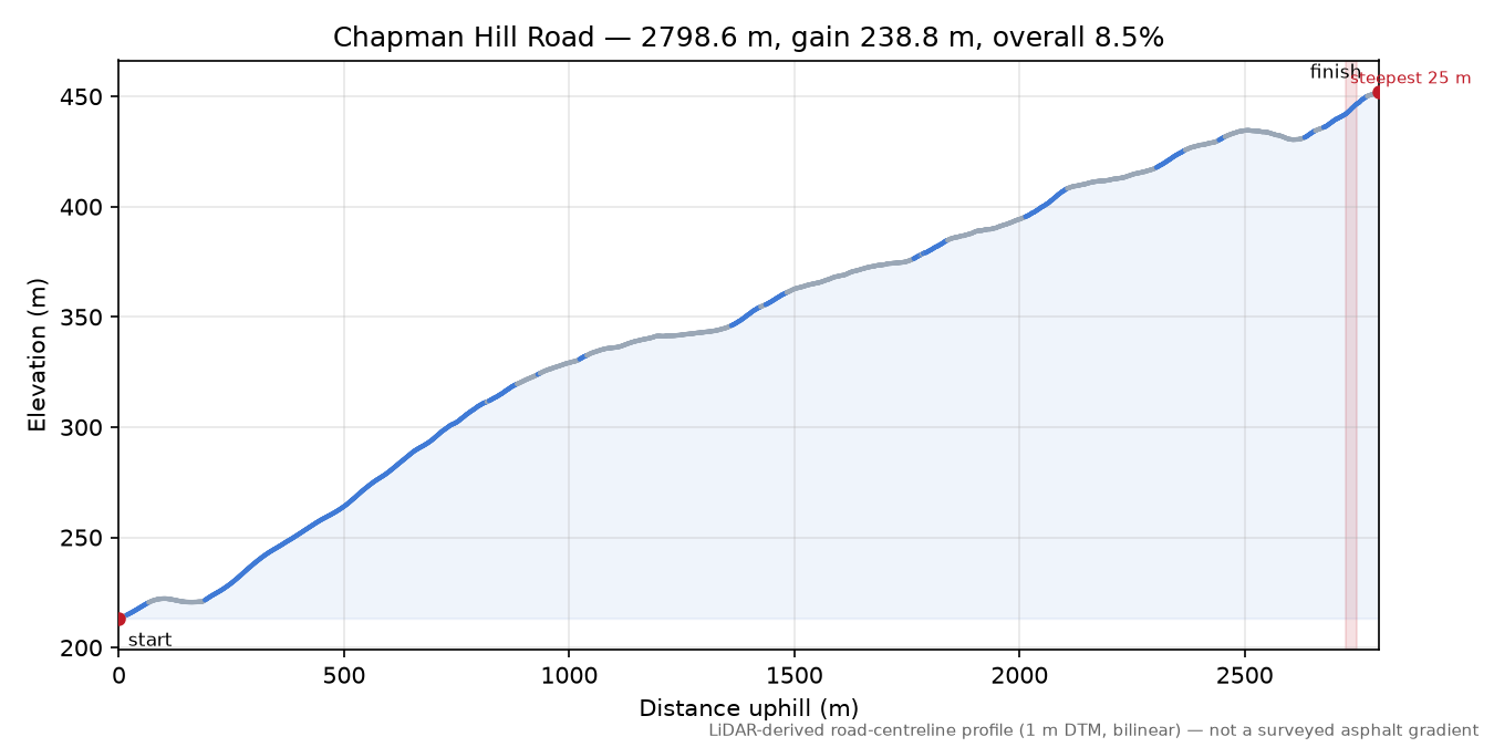 Chapman Hill Road elevation profile