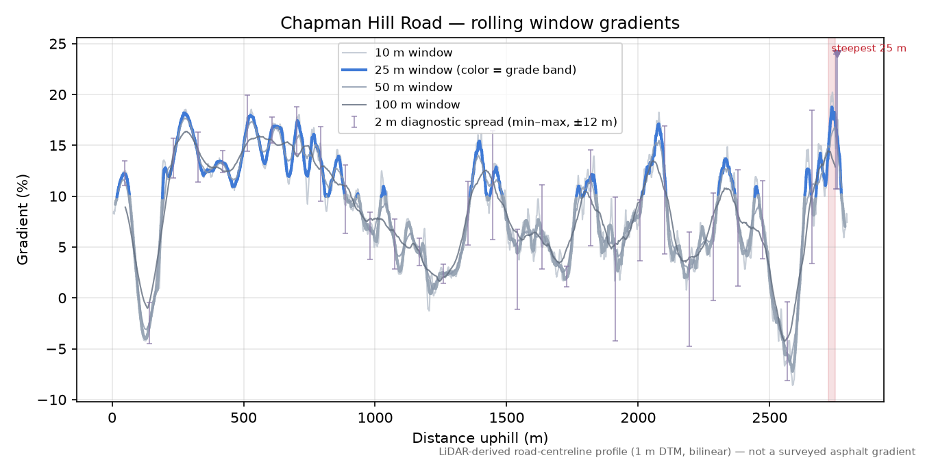 Chapman Hill Road rolling gradient profile