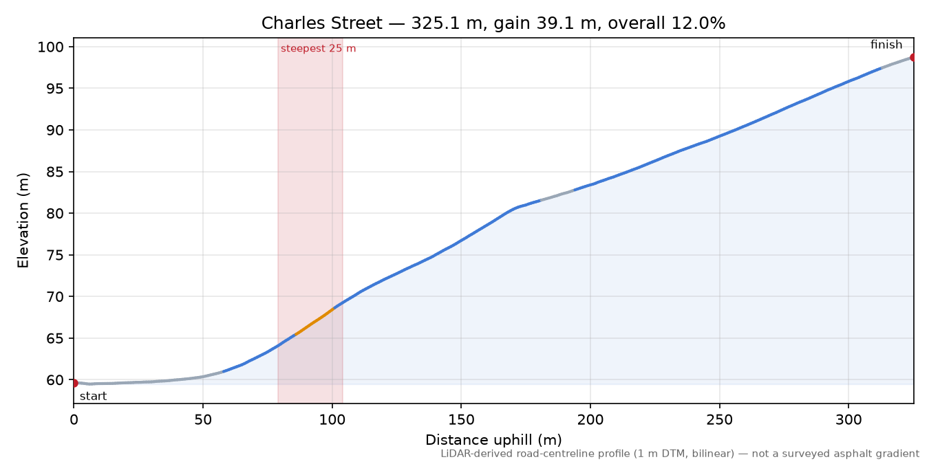Charles Street elevation profile
