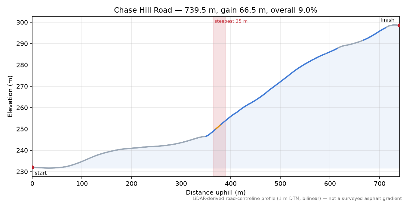 Chase Hill Road elevation profile