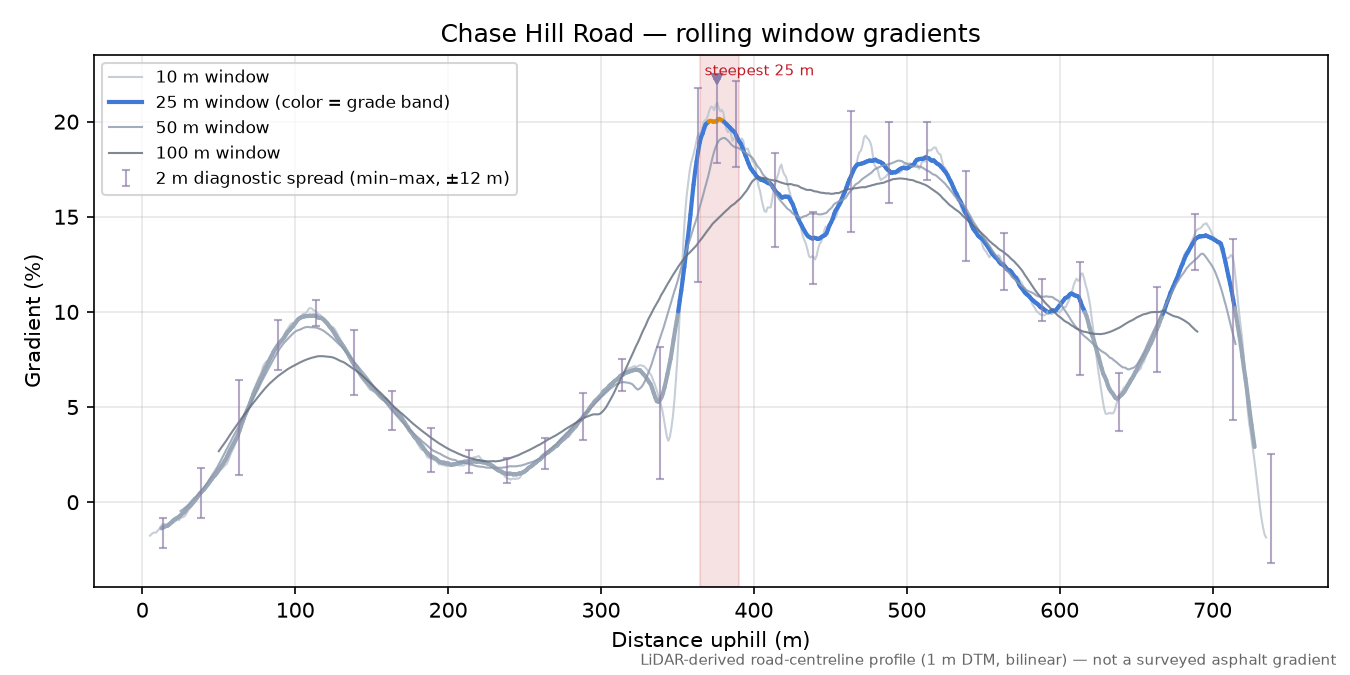 Chase Hill Road rolling gradient profile