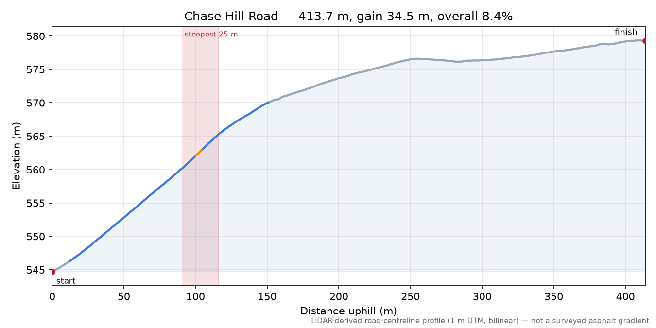 Chase Hill Road elevation profile