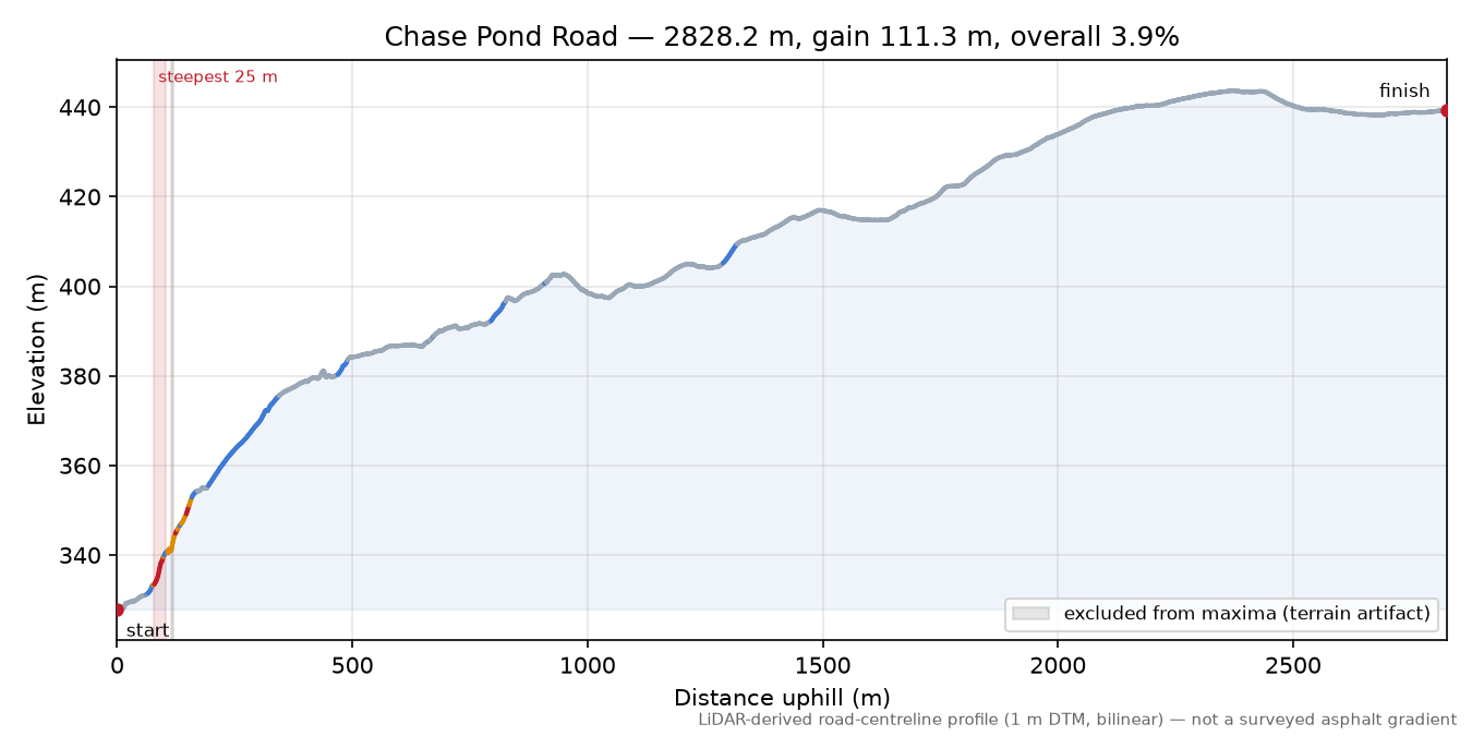 Chase Pond Road elevation profile