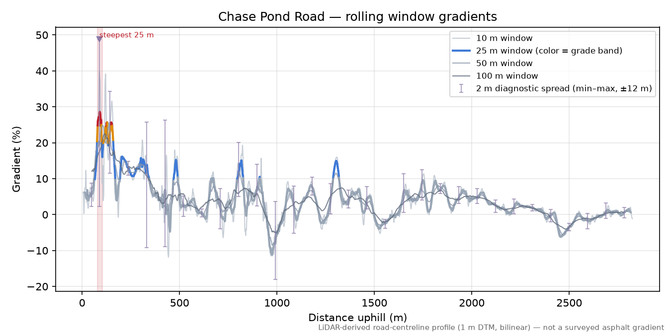 Chase Pond Road rolling gradient profile