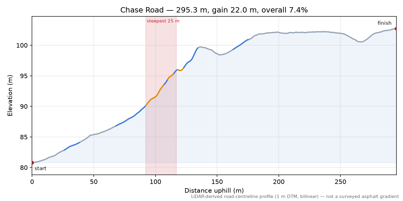 Chase Road elevation profile