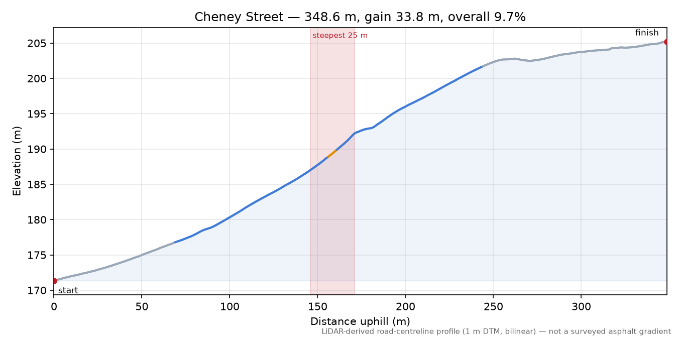 Cheney Street elevation profile