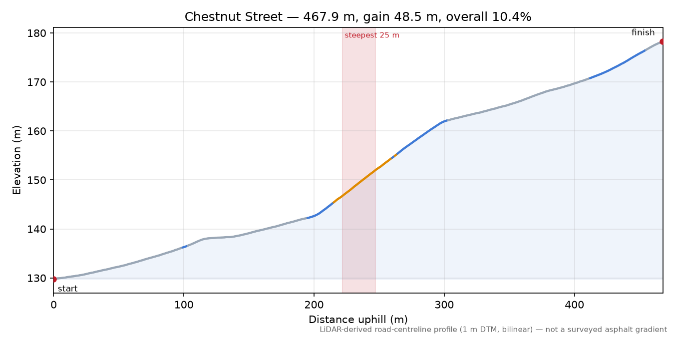 Chestnut Street elevation profile
