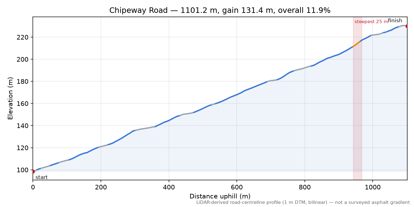 Chipeway Road elevation profile