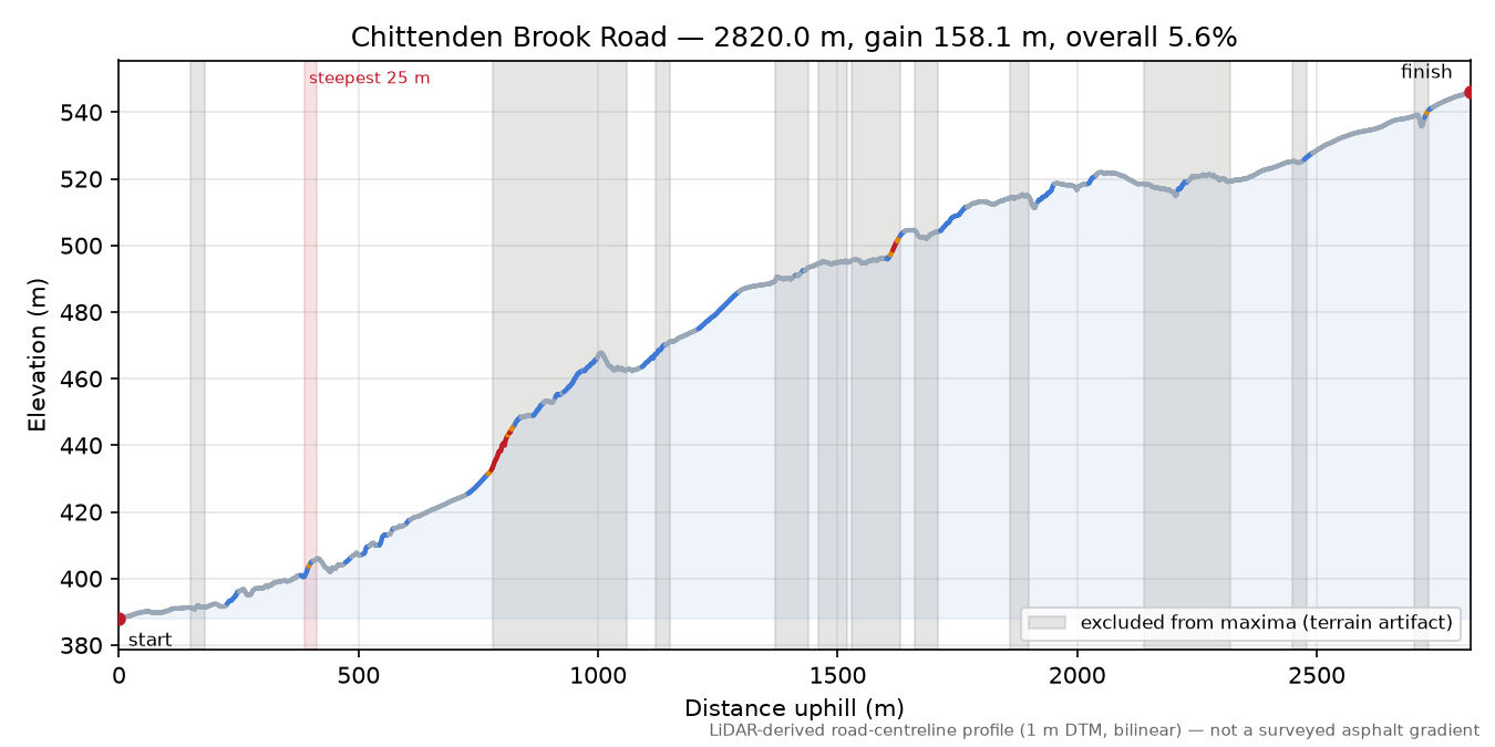 Chittenden Brook Road elevation profile