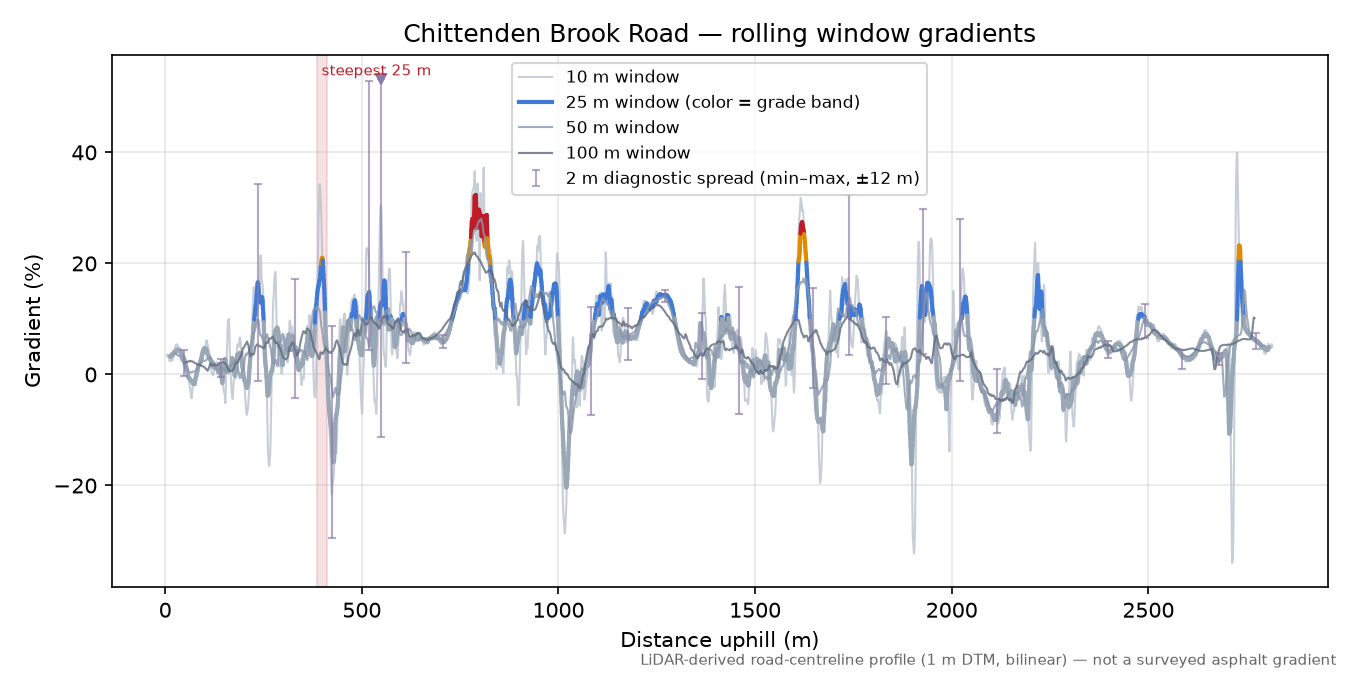 Chittenden Brook Road rolling gradient profile