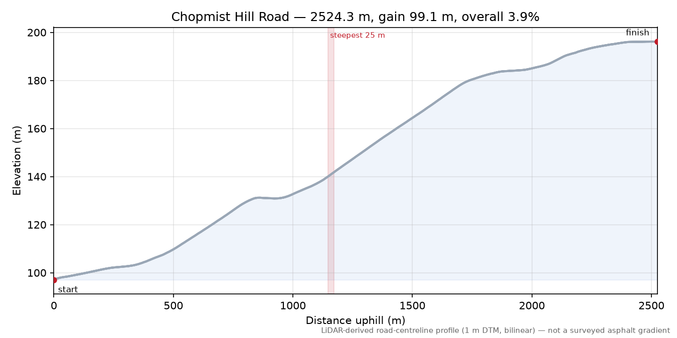 Chopmist Hill Road elevation profile