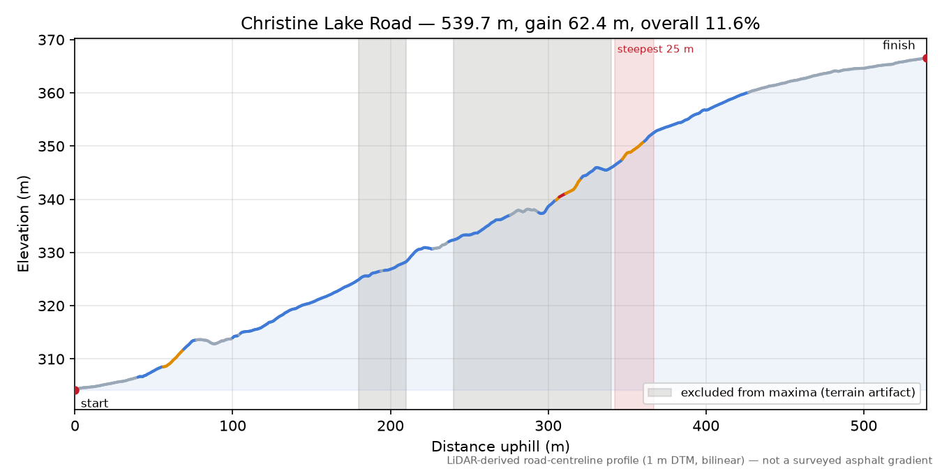 Christine Lake Road elevation profile