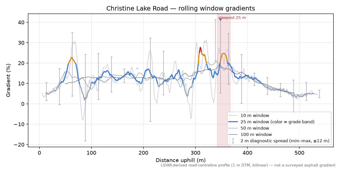 Christine Lake Road rolling gradient profile