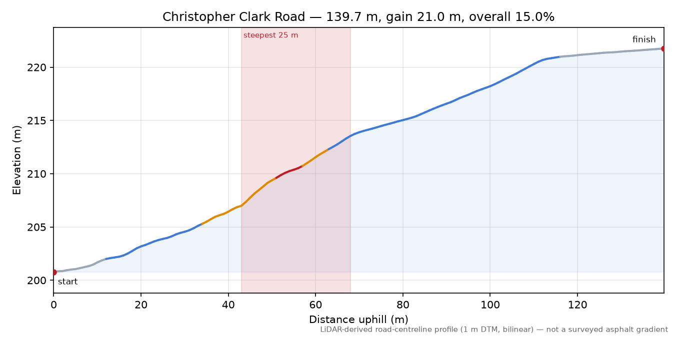 Christopher Clark Road elevation profile