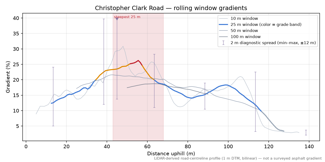Christopher Clark Road rolling gradient profile