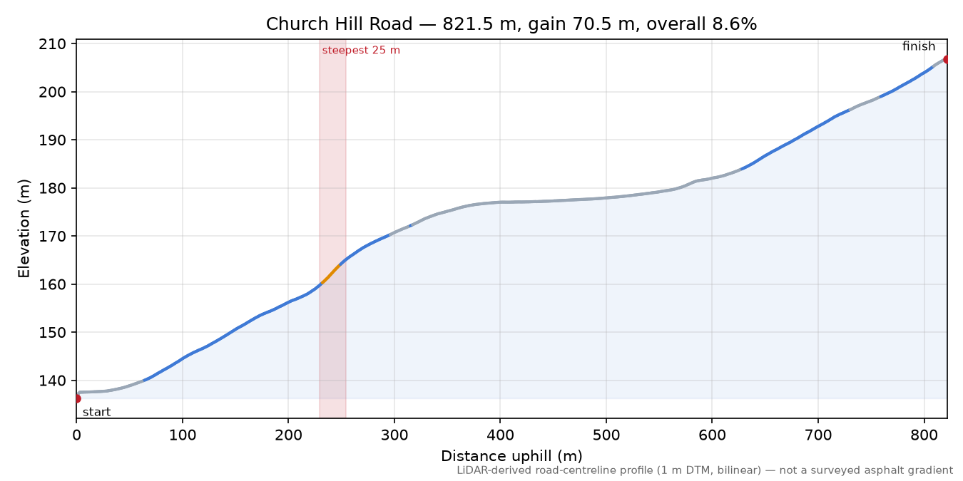 Church Hill Road elevation profile