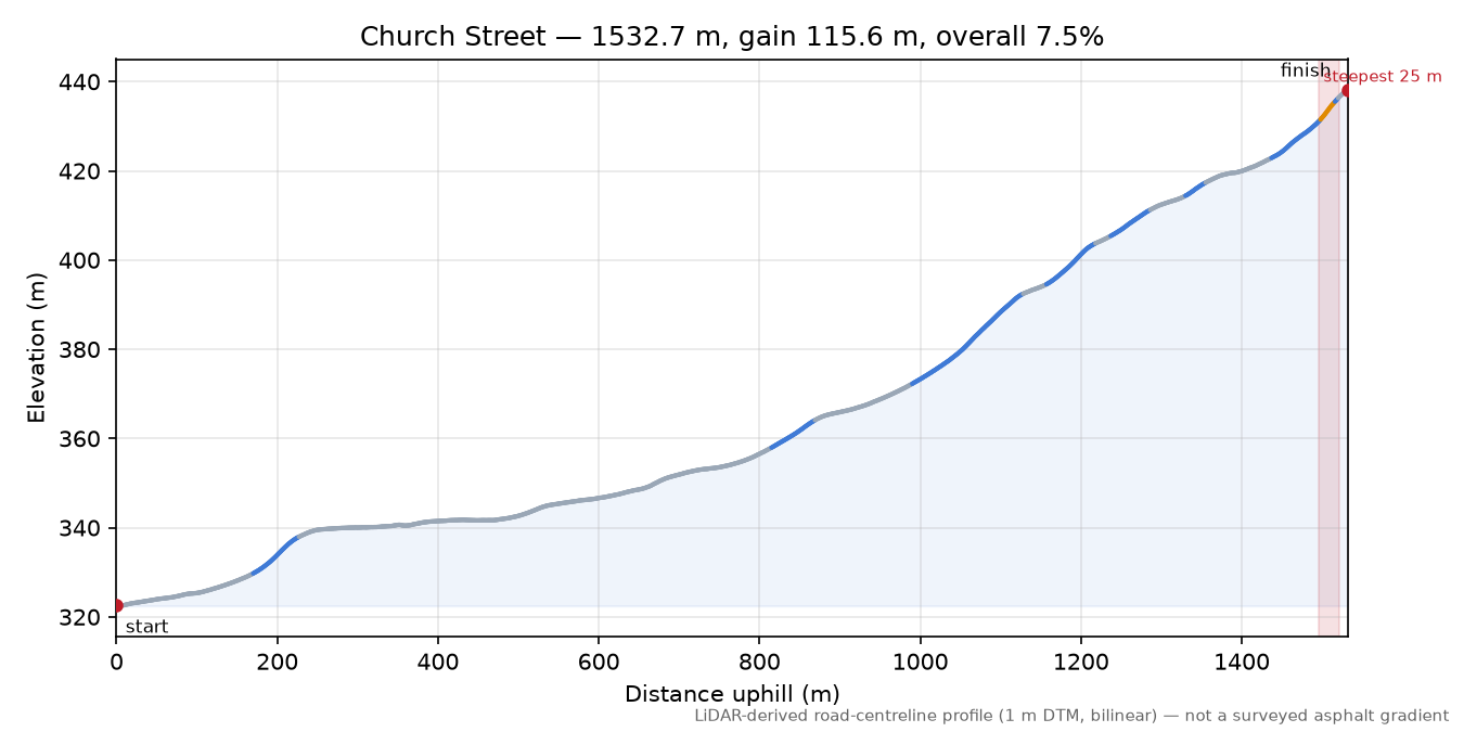 Church Street elevation profile
