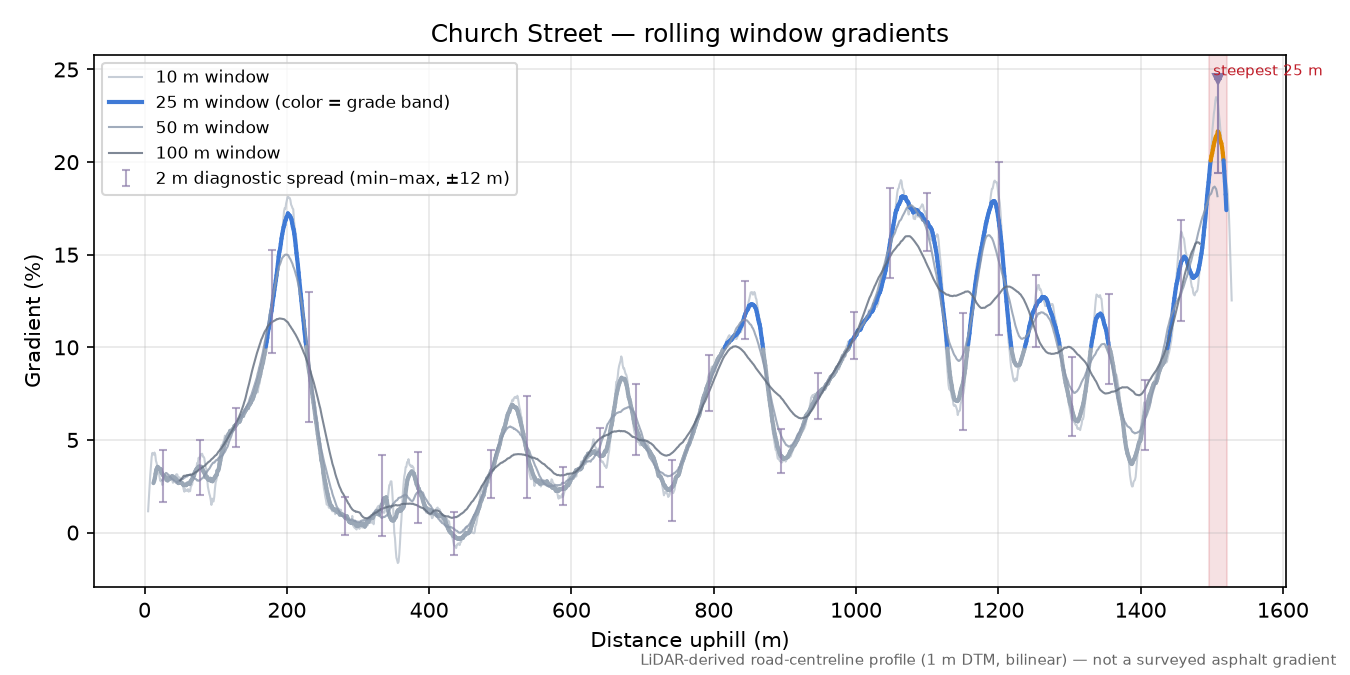 Church Street rolling gradient profile