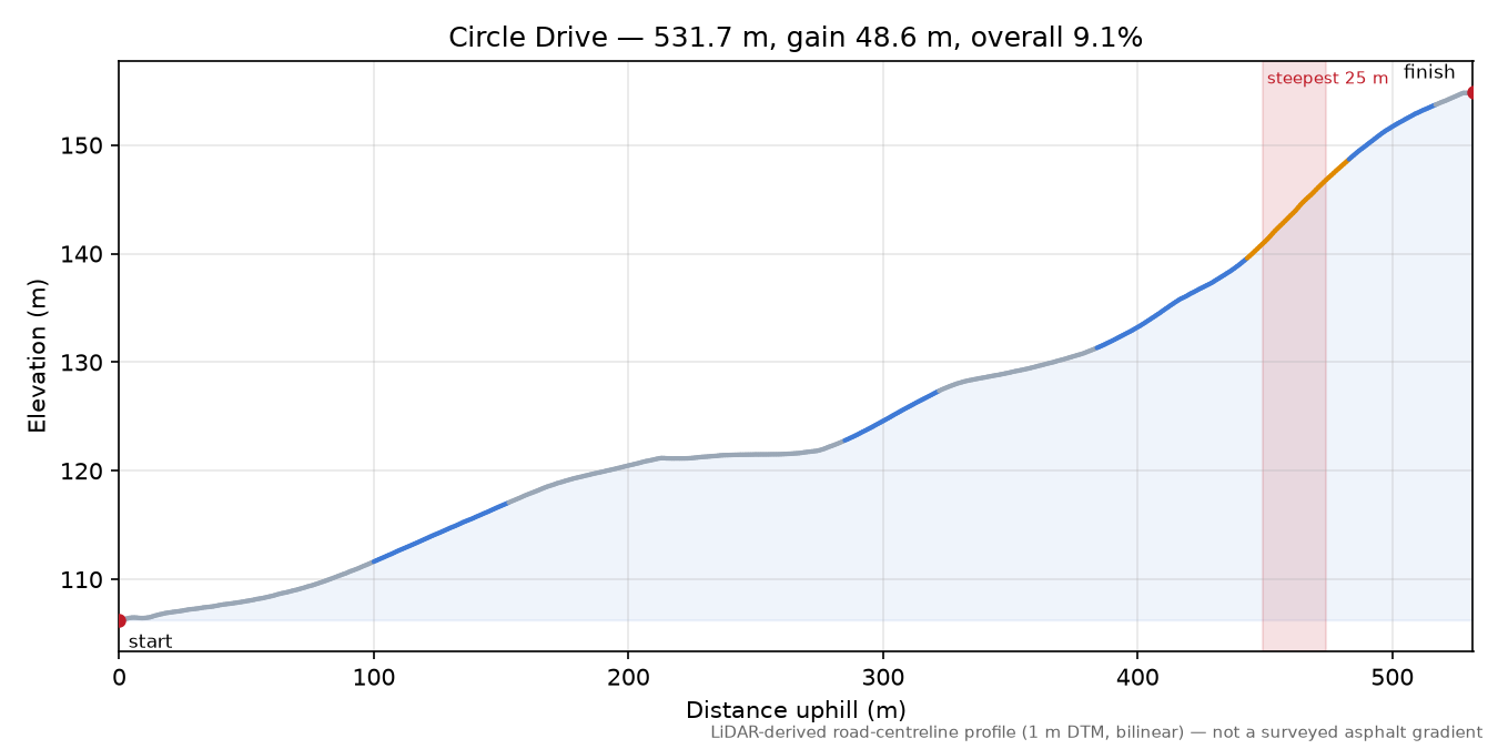 Circle Drive elevation profile