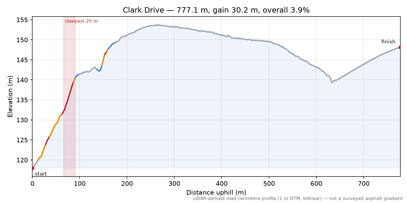Clark Drive elevation profile