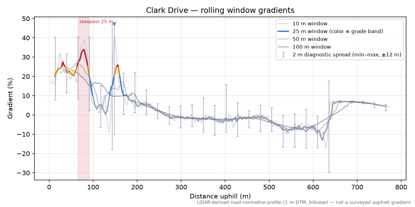 Clark Drive rolling gradient profile
