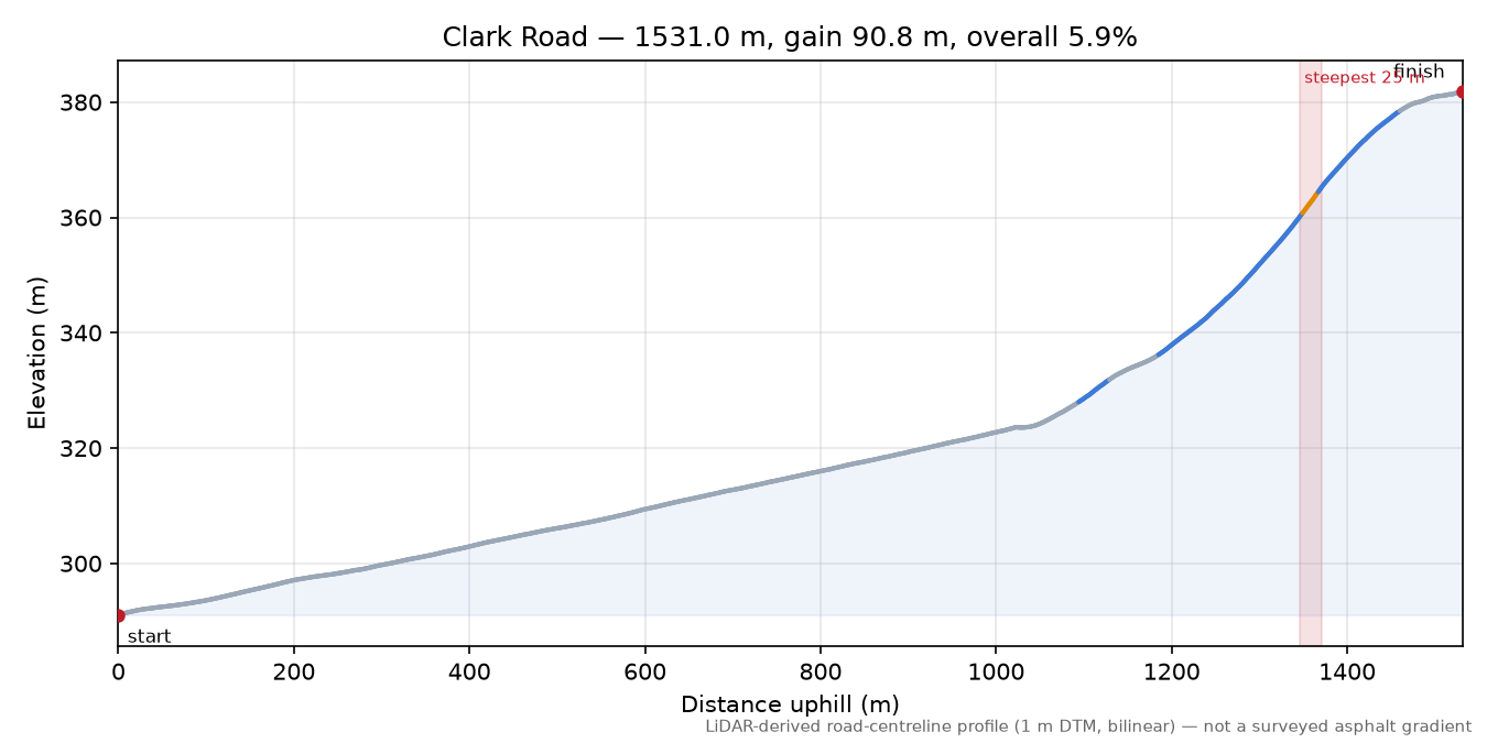 Clark Road elevation profile
