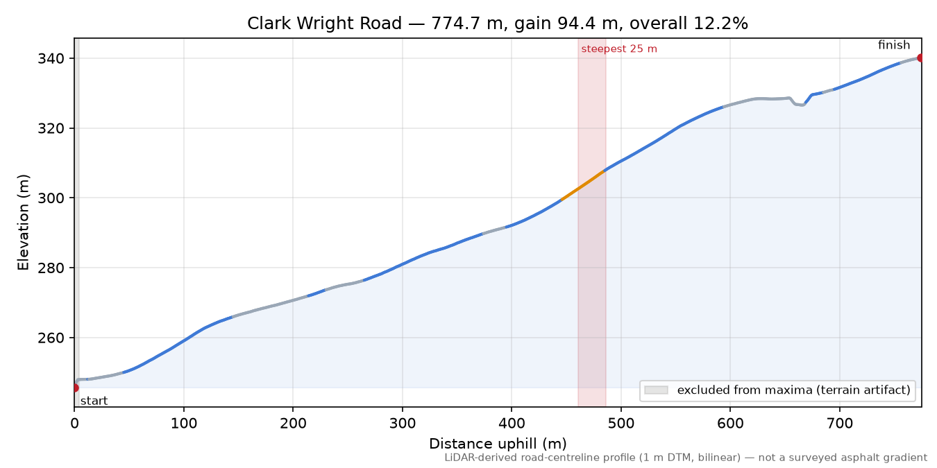 Clark Wright Road elevation profile