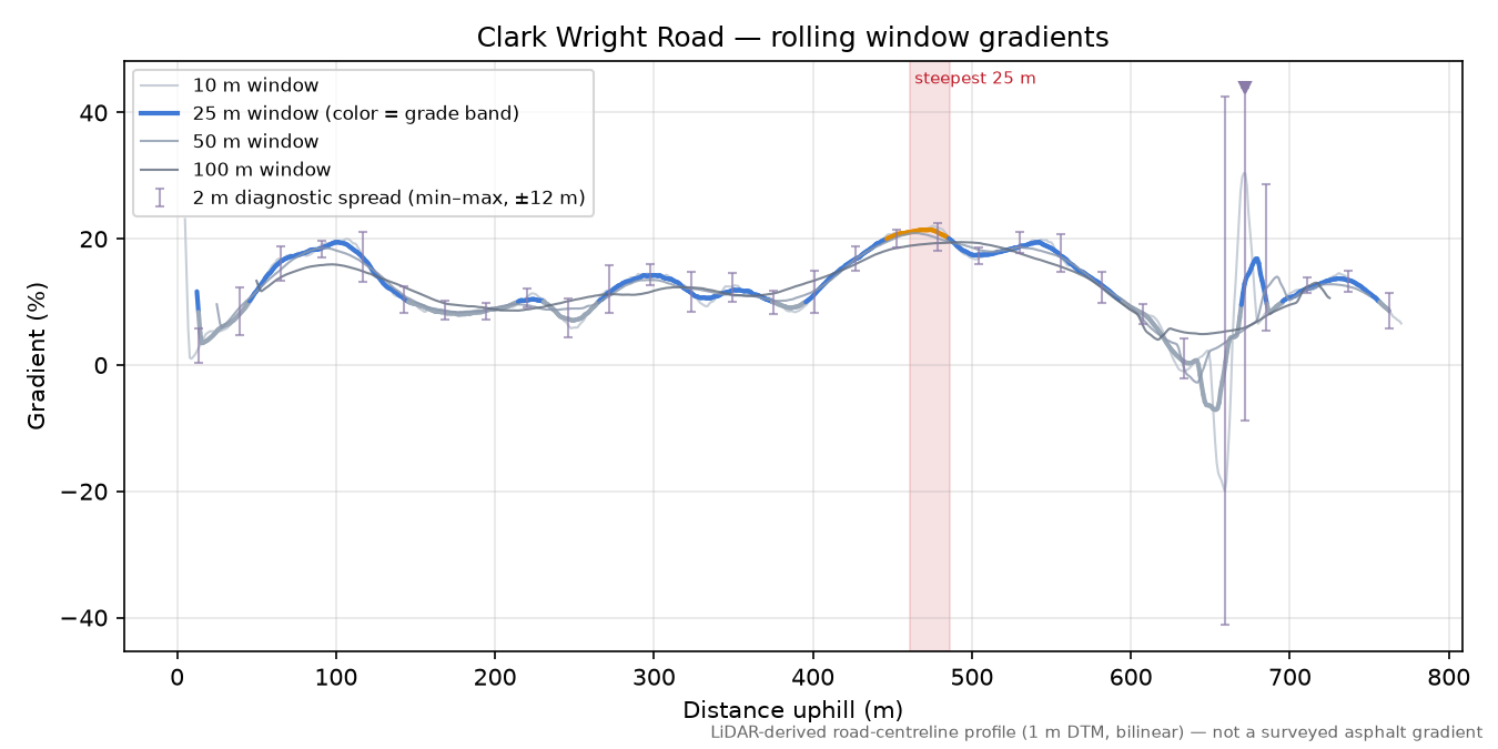 Clark Wright Road rolling gradient profile