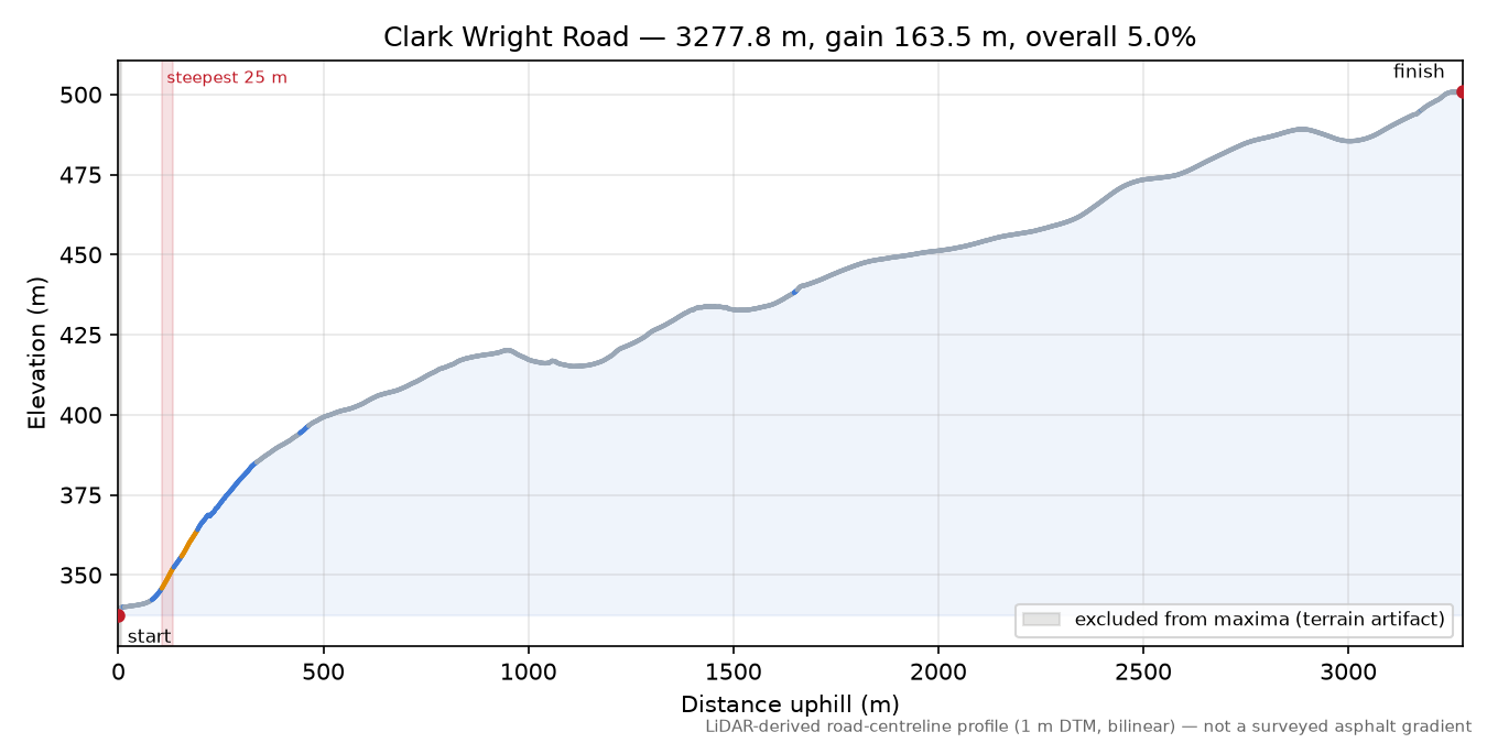 Clark Wright Road elevation profile
