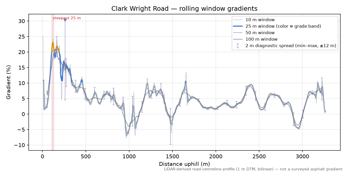 Clark Wright Road rolling gradient profile