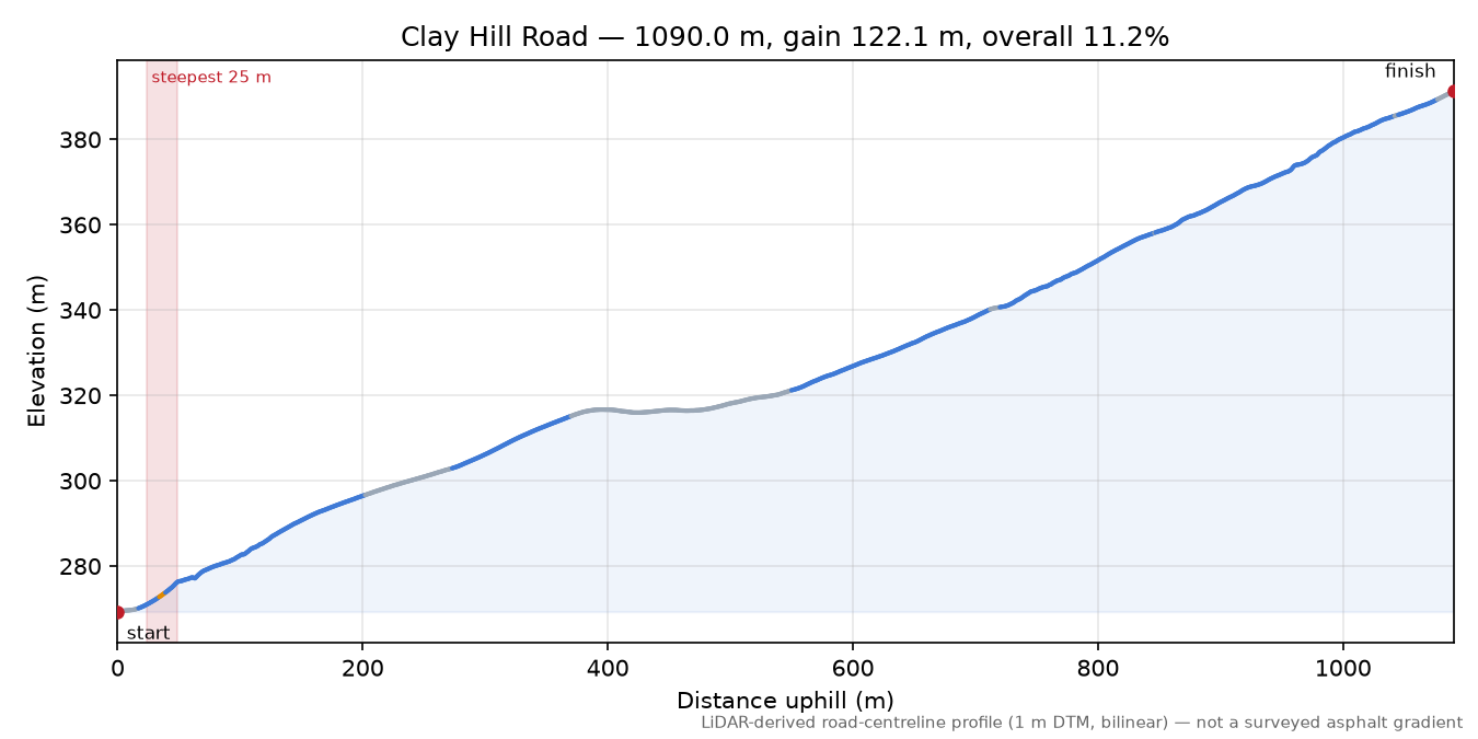 Clay Hill Road elevation profile