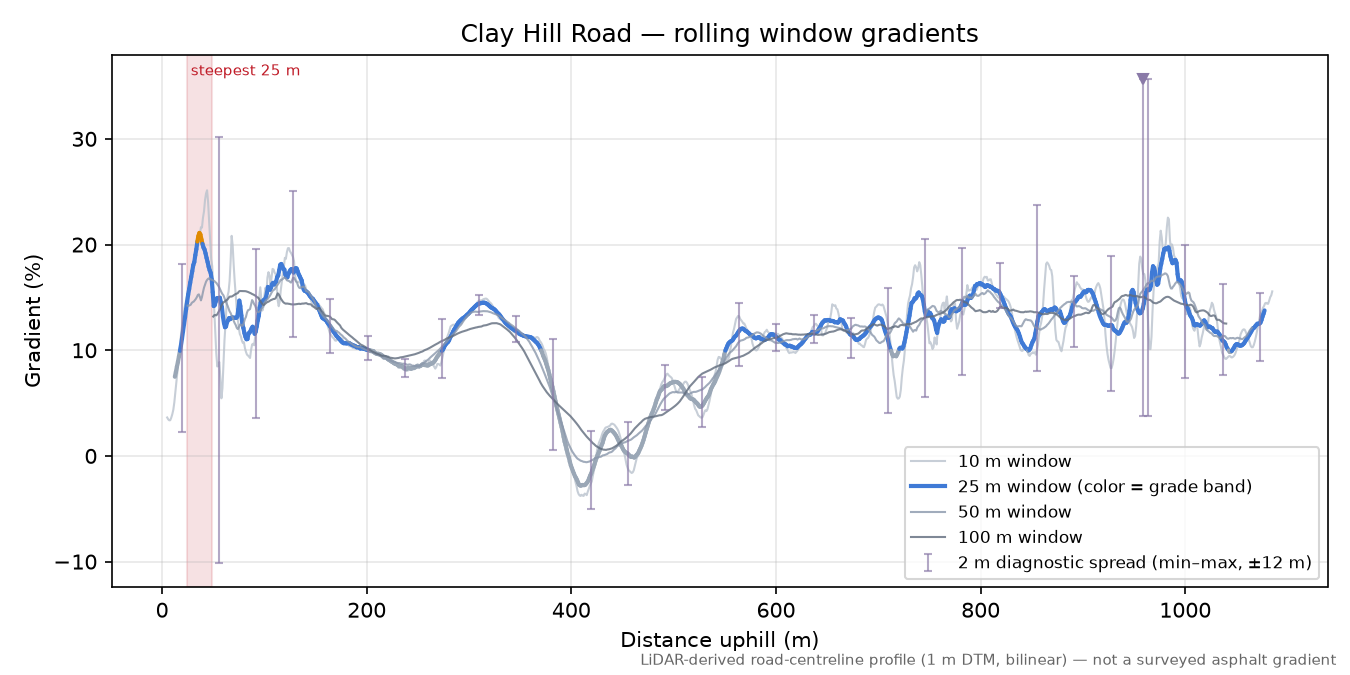 Clay Hill Road rolling gradient profile