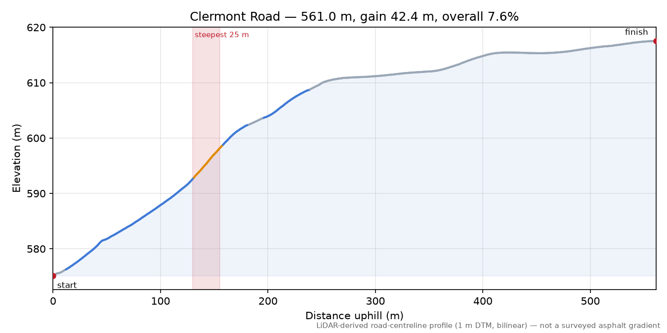 Clermont Road elevation profile