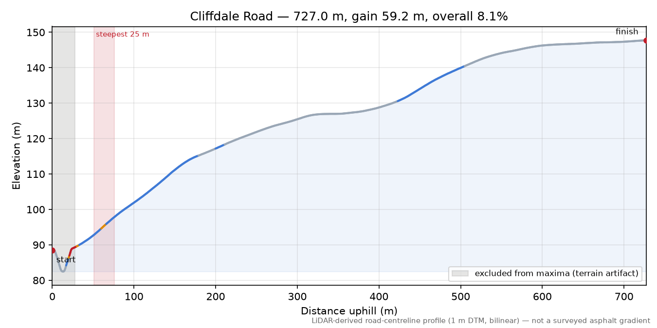 Cliffdale Road elevation profile