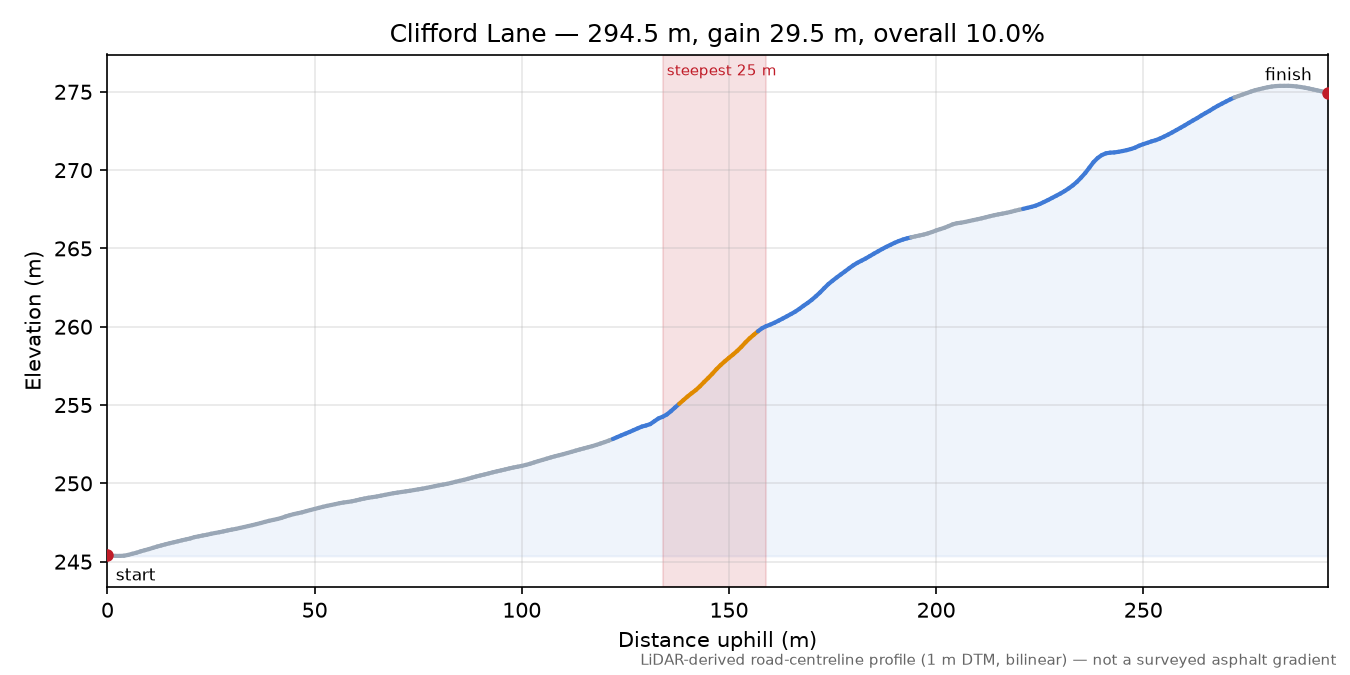 Clifford Lane elevation profile
