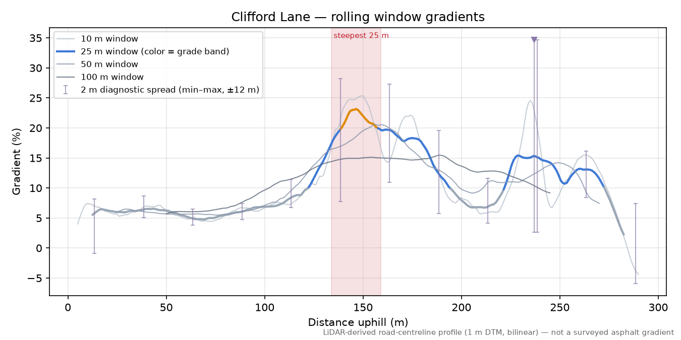 Clifford Lane rolling gradient profile