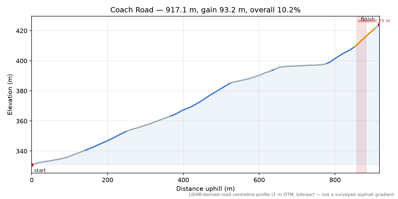 Coach Road elevation profile