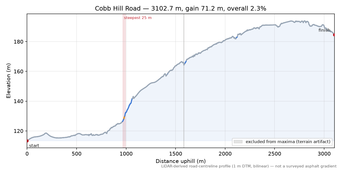 Cobb Hill Road elevation profile