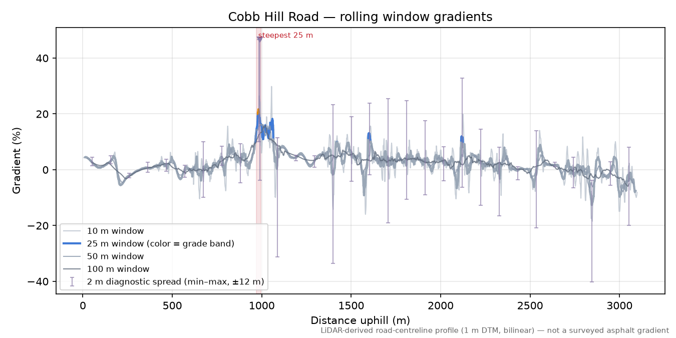 Cobb Hill Road rolling gradient profile