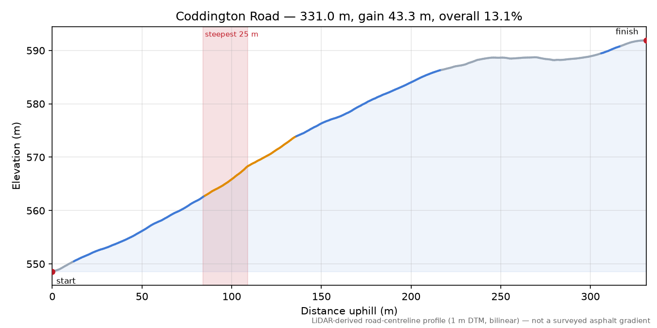 Coddington Road elevation profile