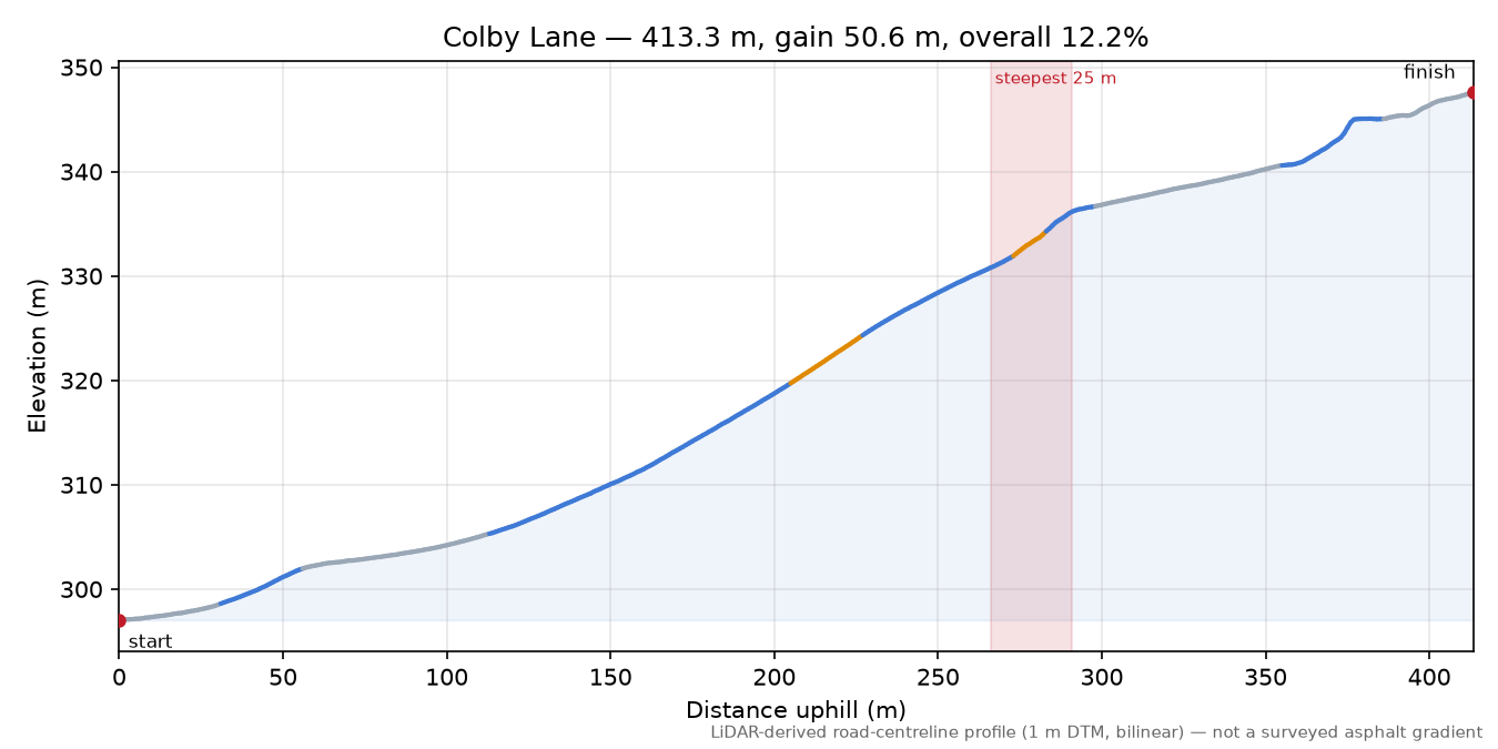 Colby Lane elevation profile