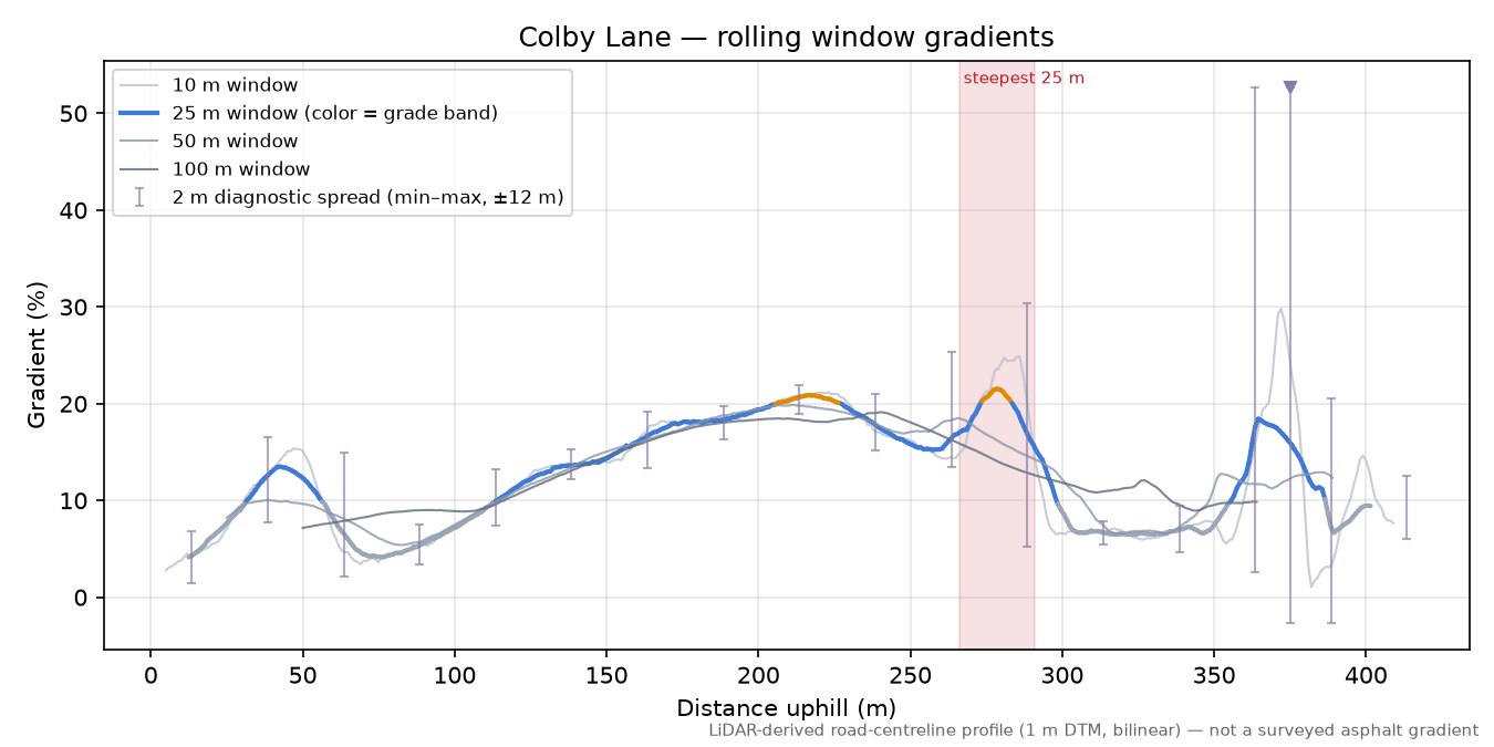 Colby Lane rolling gradient profile