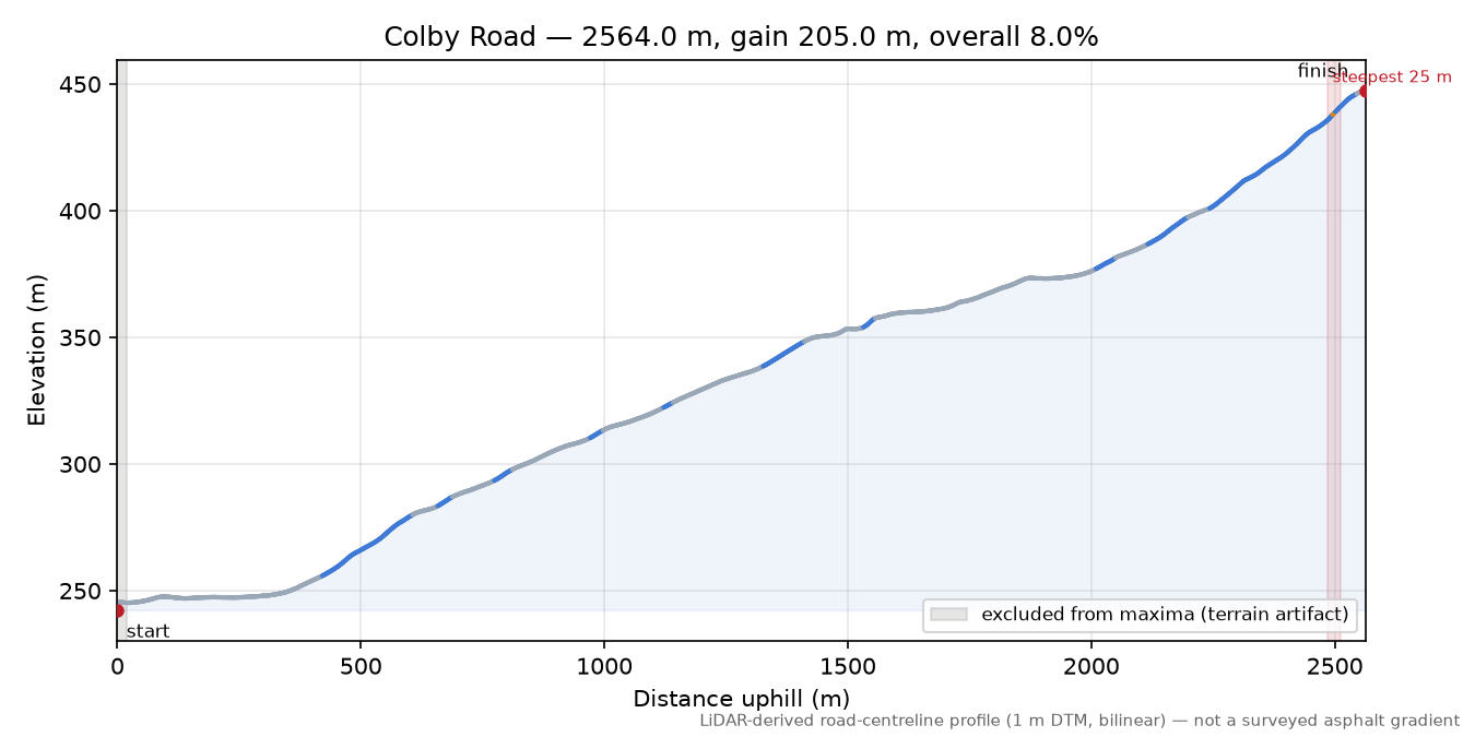 Colby Road elevation profile