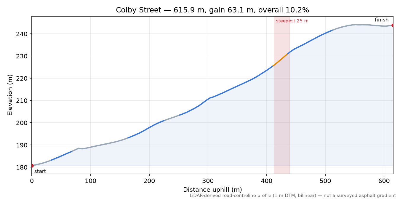 Colby Street elevation profile