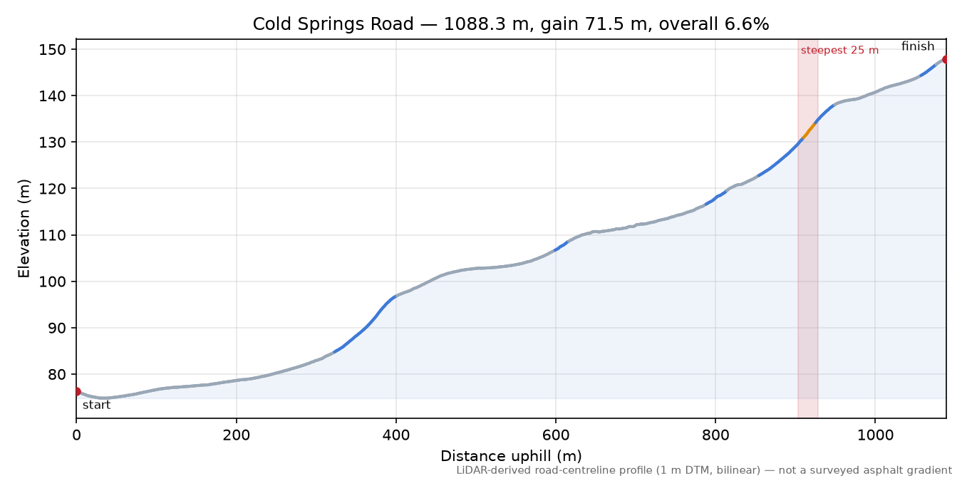 Cold Springs Road elevation profile