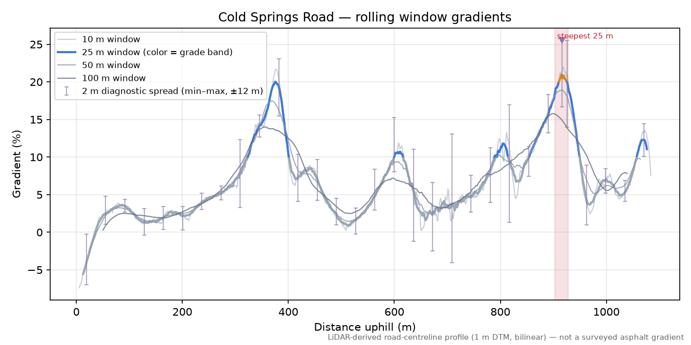 Cold Springs Road rolling gradient profile