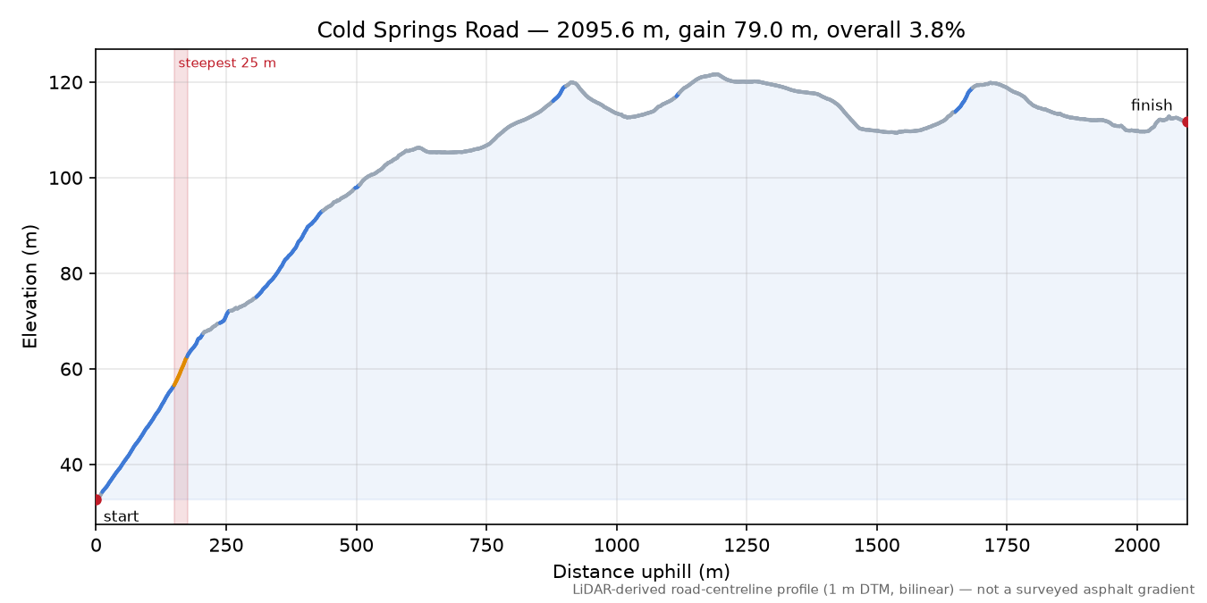 Cold Springs Road elevation profile