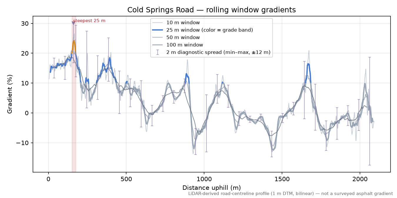 Cold Springs Road rolling gradient profile