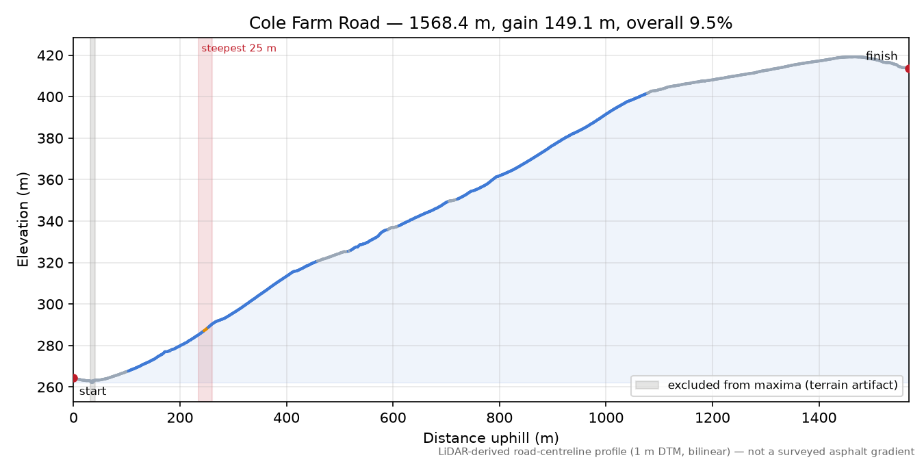 Cole Farm Road elevation profile